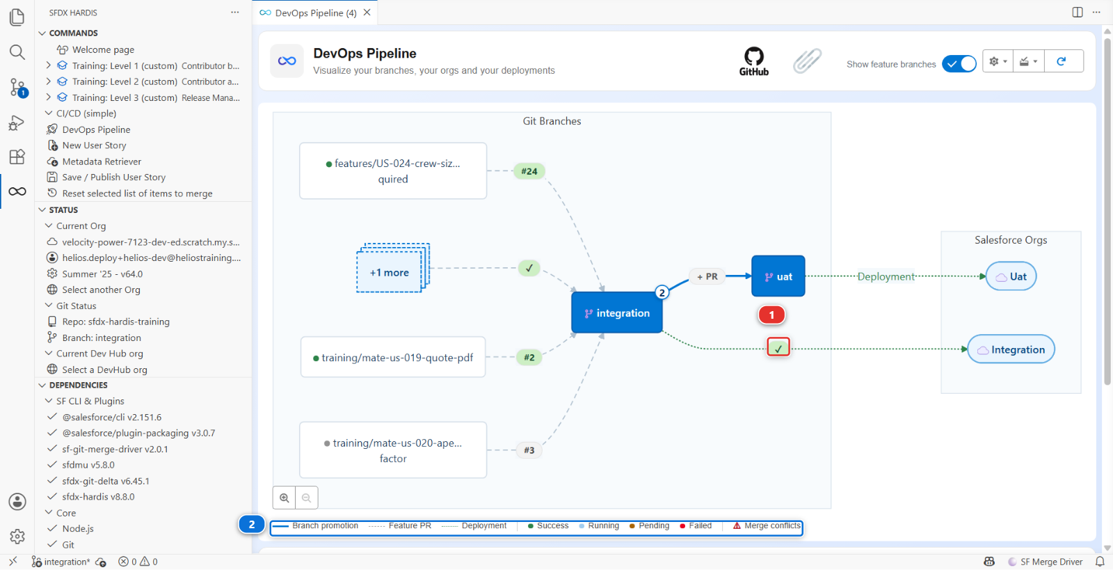 The DevOps Pipeline panel, with the deployment status on the arrow to the org